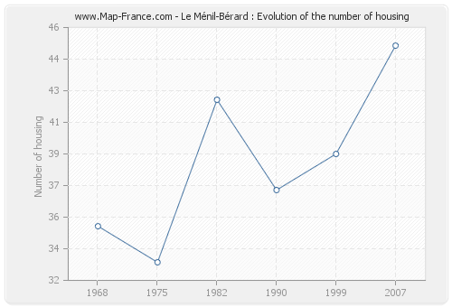 Le Ménil-Bérard : Evolution of the number of housing